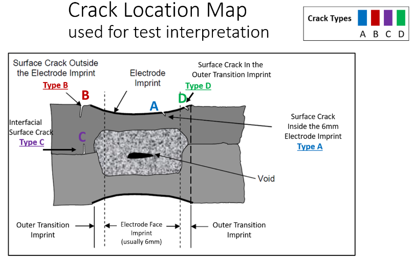 Figure 2: LME crack location map with respect to the weld electrode.